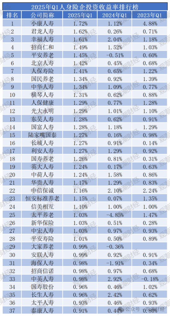 排行榜丨两极分化加剧！综合投资收益率TOP10：平安、新华、小康、华贵、光大永明、国民养老等  第15张