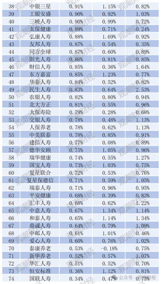 排行榜丨两极分化加剧！综合投资收益率TOP10：平安、新华、小康、华贵、光大永明、国民养老等  第16张
