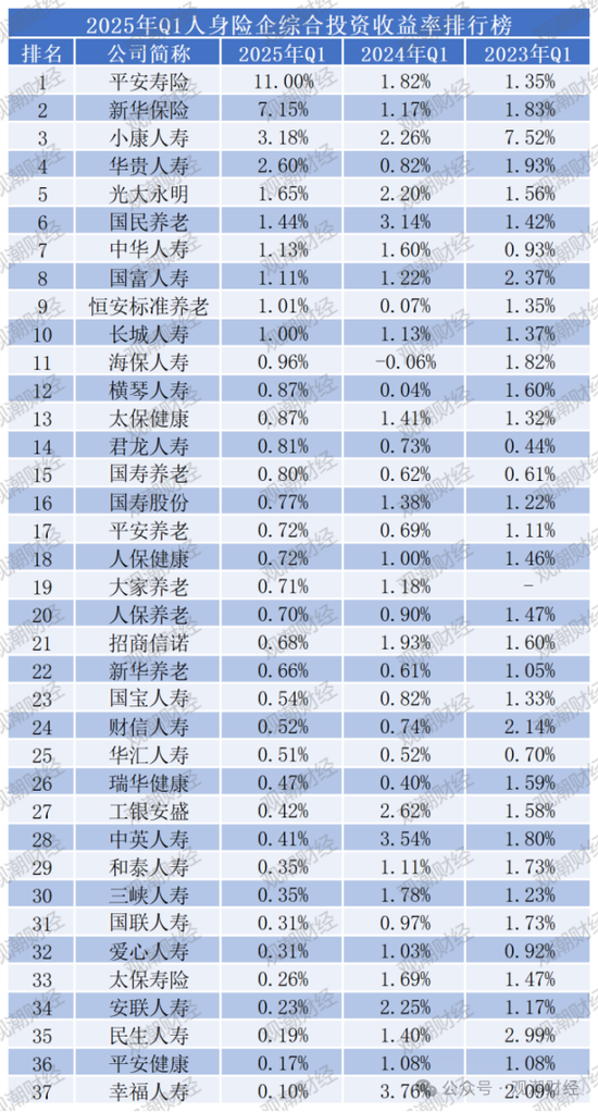 排行榜丨两极分化加剧！综合投资收益率TOP10：平安、新华、小康、华贵、光大永明、国民养老等  第17张