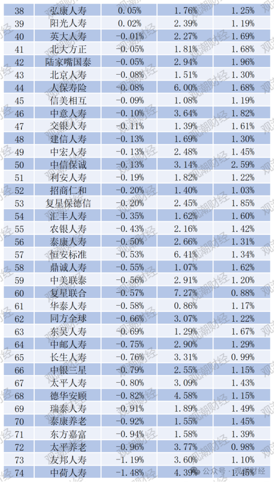 排行榜丨两极分化加剧！综合投资收益率TOP10：平安、新华、小康、华贵、光大永明、国民养老等  第18张