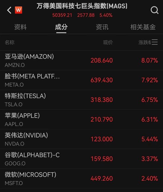 美股全线大涨！道指涨超1000点，中国资产大爆发！人民币拉升400点  第3张