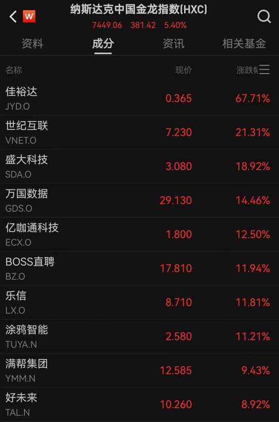 美股全线大涨！道指涨超1000点，中国资产大爆发！人民币拉升400点  第4张