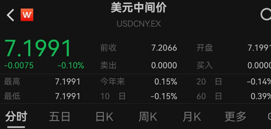 人民币汇率暴拉，全线收复7.20关口！  第1张