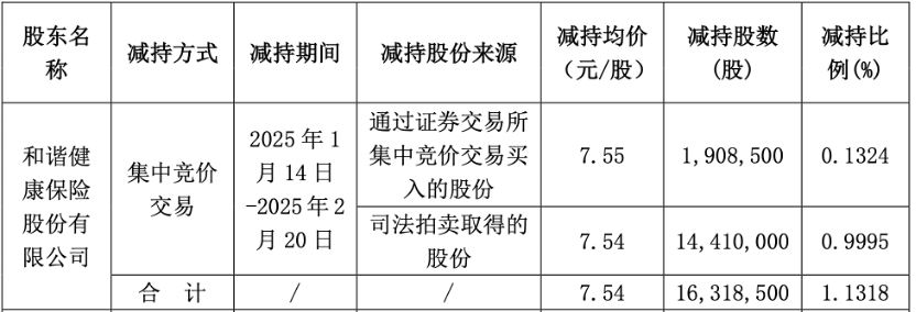 加速转型保障本源为何理赔偏少？ 和谐健康拟减持万达信息不超3%引热议  第1张