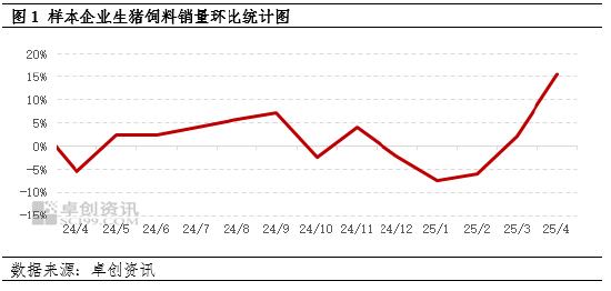 卓创资讯：大猪存栏增加 4月猪料销量增幅明显  第3张