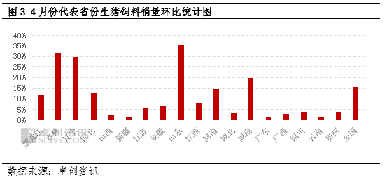 卓创资讯：大猪存栏增加 4月猪料销量增幅明显  第5张
