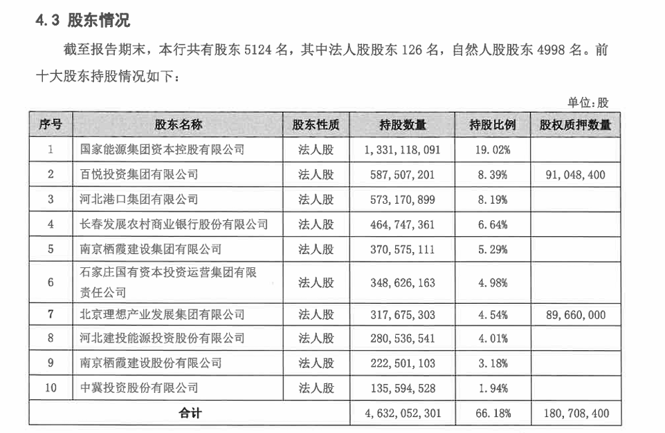 有城商行股权跌成白菜价？河北银行千万股份降价20%二拍 每股不到1块6  第4张