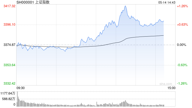 午评：指数分化沪指半日涨0.19% 航运板块大涨  第1张