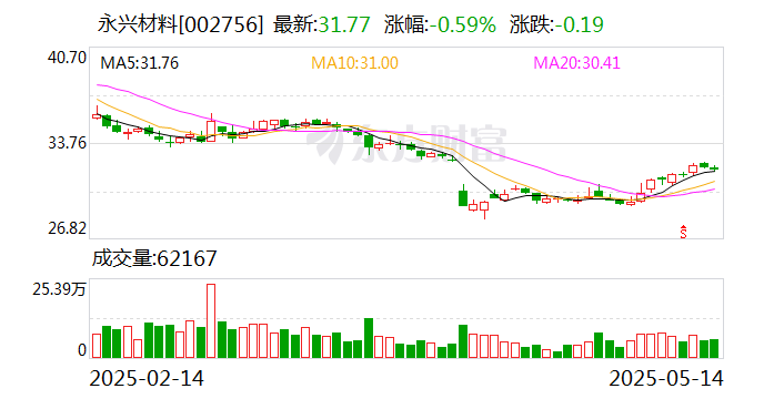 永兴材料：5月30日将召开2025年之一次临时股东大会  第1张