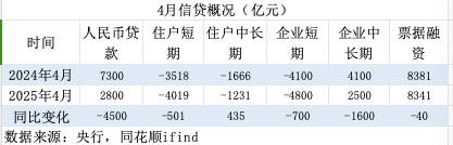 拆解4月金融数据：低基数推动M2高增， *** 债推动社融高增  第2张