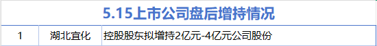 5月15日增减持汇总：湖北宜化增持 银河磁体等11股减持（表）  第1张