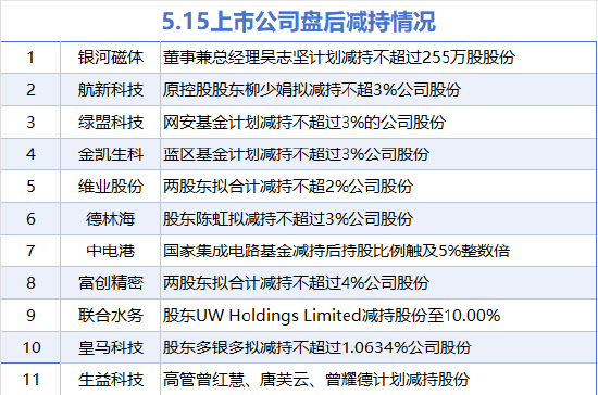 5月15日增减持汇总：湖北宜化增持 银河磁体等11股减持（表）  第2张