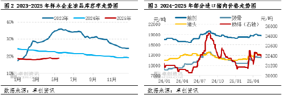 猪肉：鲜冻价差收窄，后续冻品行情如何演绎？  第4张