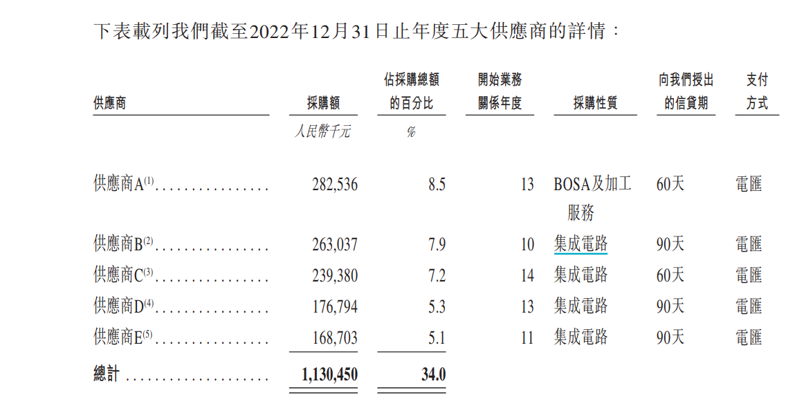 剑桥科技赴港IPO：前五大供应商数据“打架” 前次募投项目“非变即延”耗时五年仍未完工  第2张