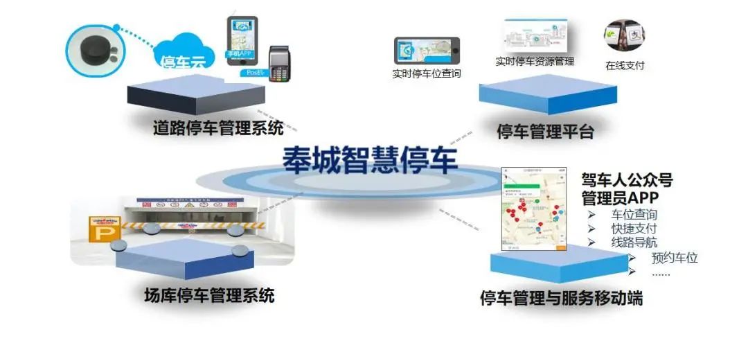 咸宁市智能停车系统(咸宁城区停车场收费标准是多少)  第2张