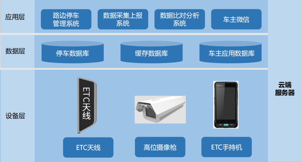 地下车库智能停车系统(智能地下停车场的设计方案)  第1张