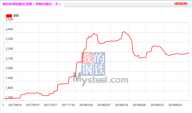 更高涨100！今日废钢行情(今日废钢今天价格行情走势分析)  第1张