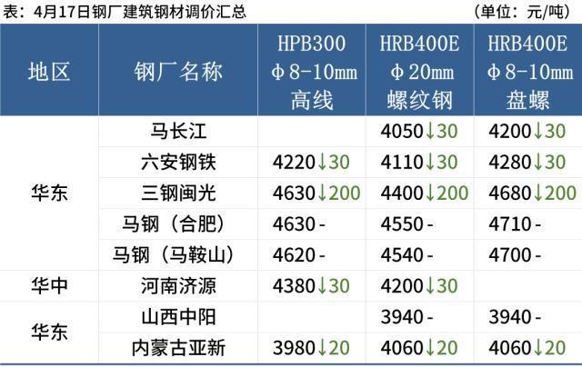 更高涨100！今日废钢行情(今日废钢今天价格行情走势分析)  第2张