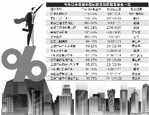 调仓换股基金经理备战地产板块(基金调仓换股什么时候持仓会公布)  第1张