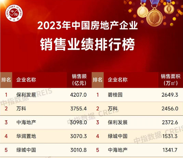 保利发展拟发行不超100亿元公司债券(保利发展拟发行不超100亿元公司债券是真的吗)  第2张