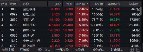 关于港股又大涨！重回20000点的信息  第1张