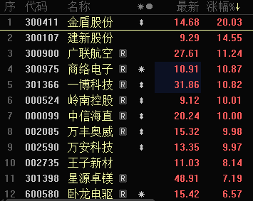 关于纺织制造板块盘中拉升凤竹纺织涨停的信息  第2张