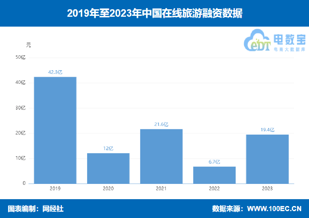 包含同程旅行一季度收入同比增长近50%的词条  第1张