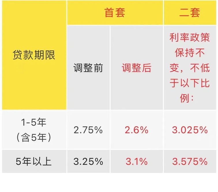 关于贵阳首套个人住房公积金贷款利率下调的信息  第1张