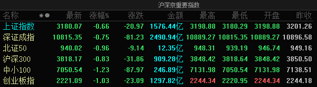 科技股王者归来创业板指涨超1%的简单介绍  第2张