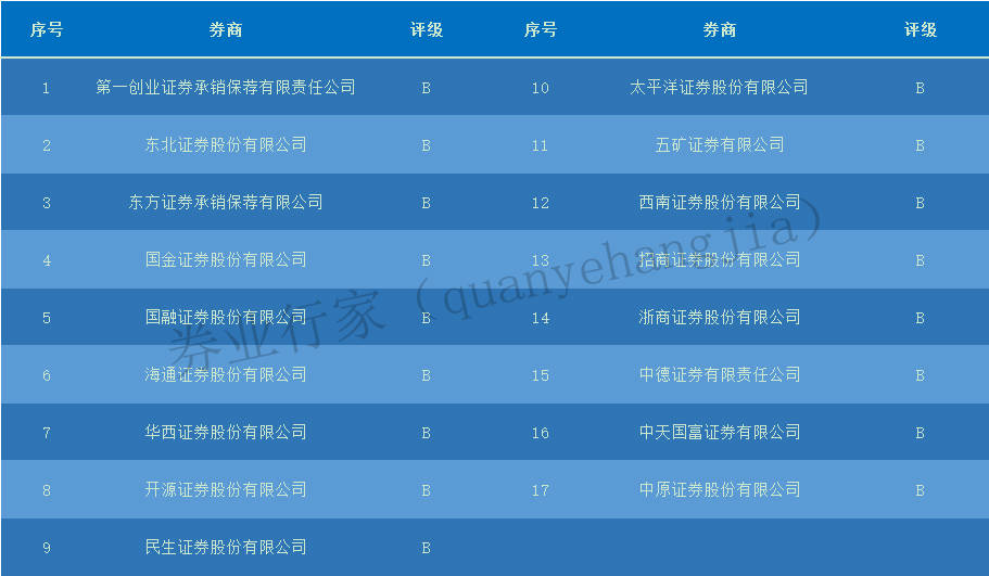 17家券商、30名员工被点名(17家券商,30名员工被点名批评)  第2张