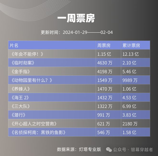 春节档电影总票房破42亿(春节档电影2021票房实时)  第1张