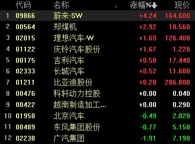 新能源车板块走高小鹏汽车涨超6%的简单介绍  第2张
