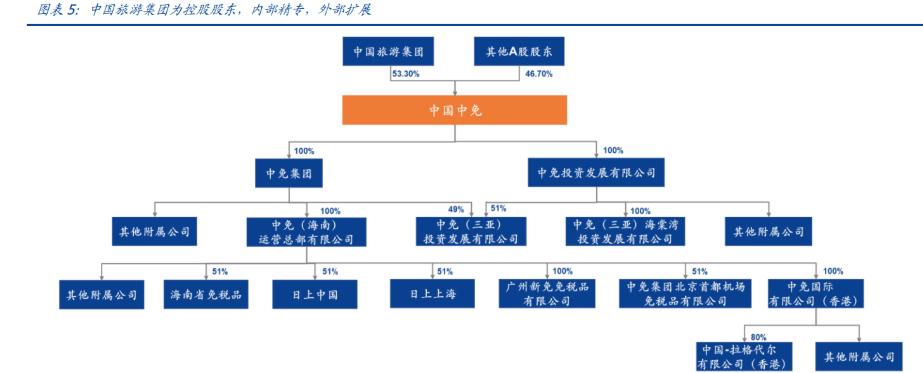中国中免6584亿(中国中免2021年中报)  第2张