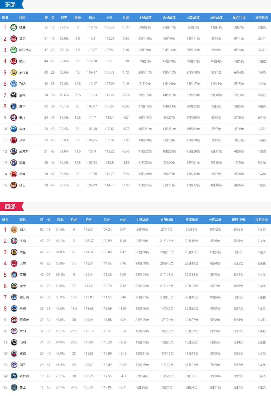 nba最新赛事排名(nba最新赛事排名表)  第2张