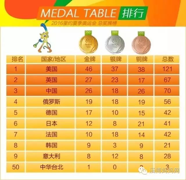 巴西奥运会奖牌榜排名(巴西奥运会奖牌榜总数统计表)  第2张