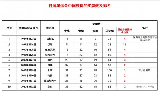 中国奥运会奖牌榜(中国奥运会奖牌榜之一)  第1张