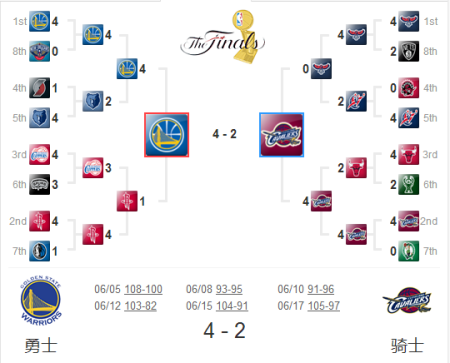 nba季后赛对阵图最新(nba季后赛对阵规则图解)  第1张