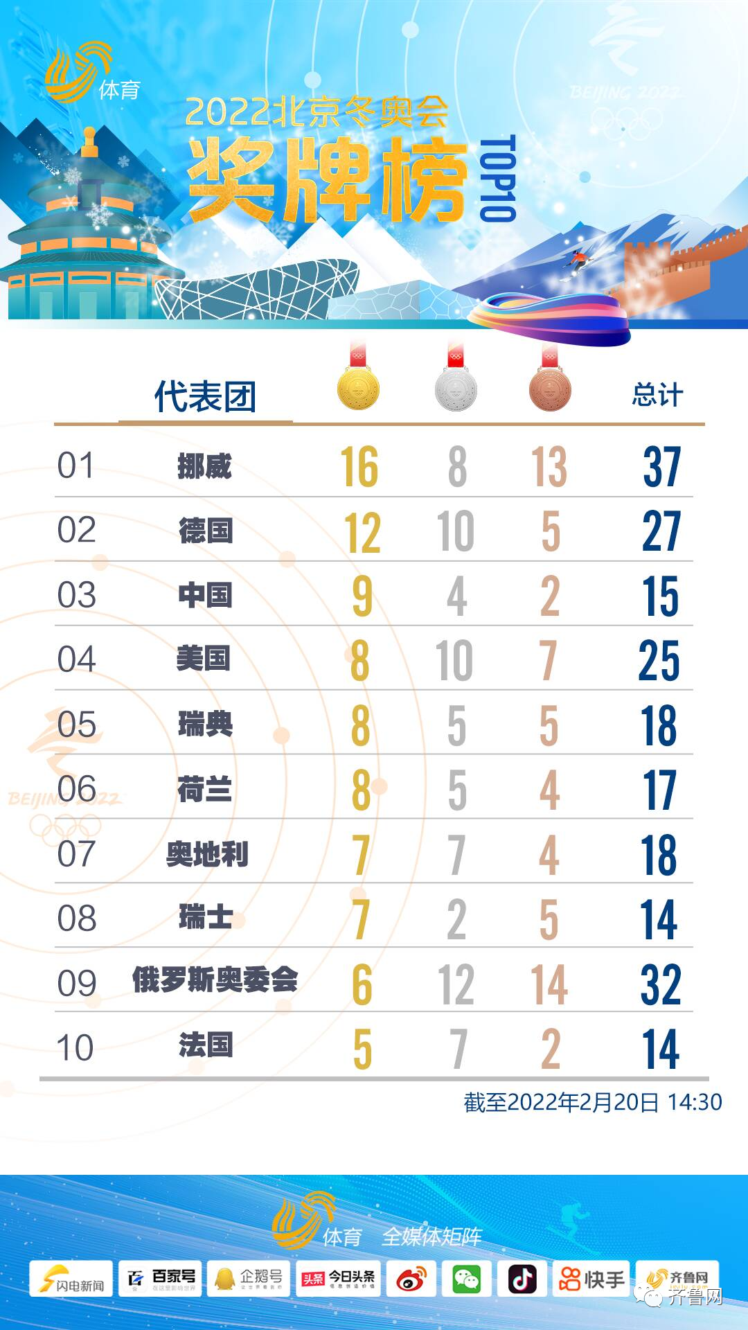 中国金牌榜的排名2022(中国金牌榜的排名成都大运会)  第1张