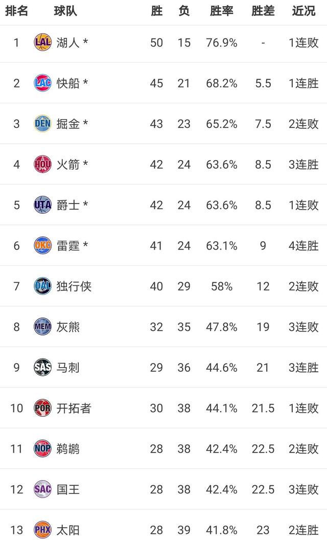 nba最新战况排名(nba最新战况排名前十)  第1张