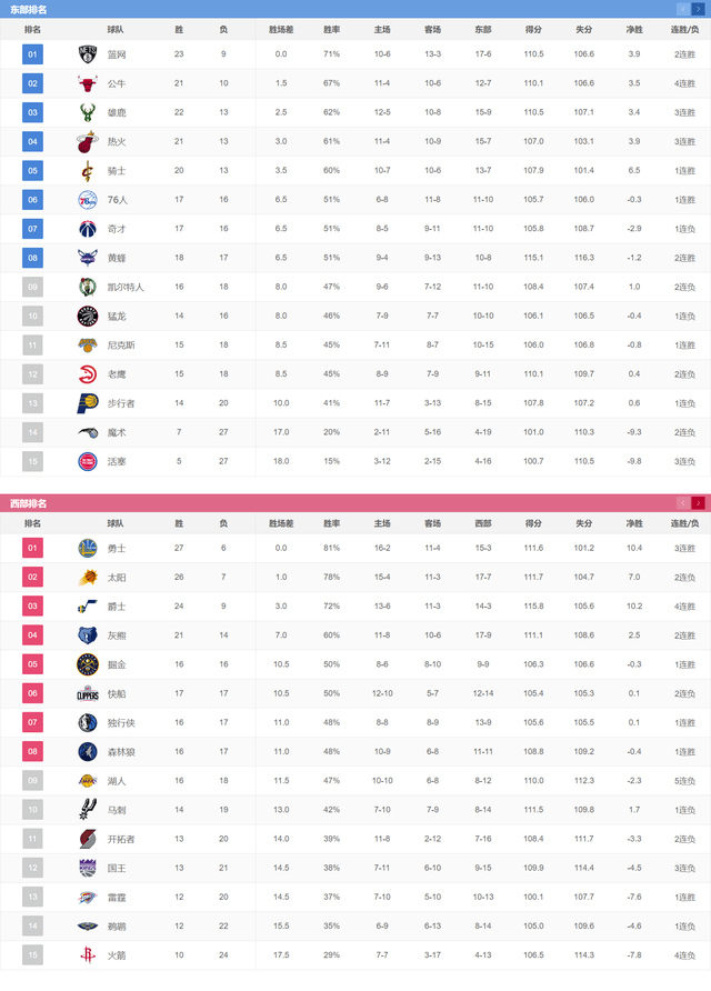 nba最新战况排名(nba最新战况排名前十)  第2张