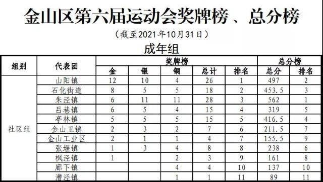 14届全运会奖牌榜排名(14届全运会奖牌榜排名最新)  第1张