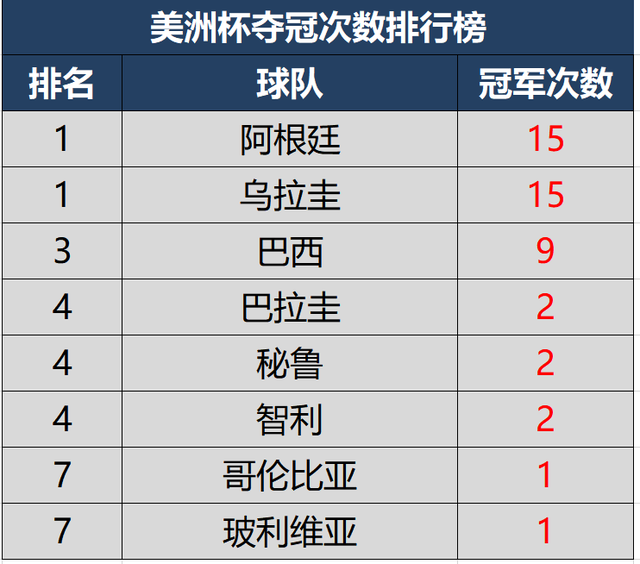 历届世界杯冠军次数排名(历届世界杯冠军次数排名榜)  第1张