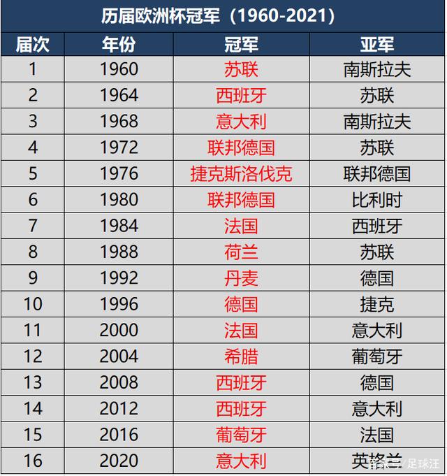 历届世界杯冠军次数排名(历届世界杯冠军次数排名榜)  第2张