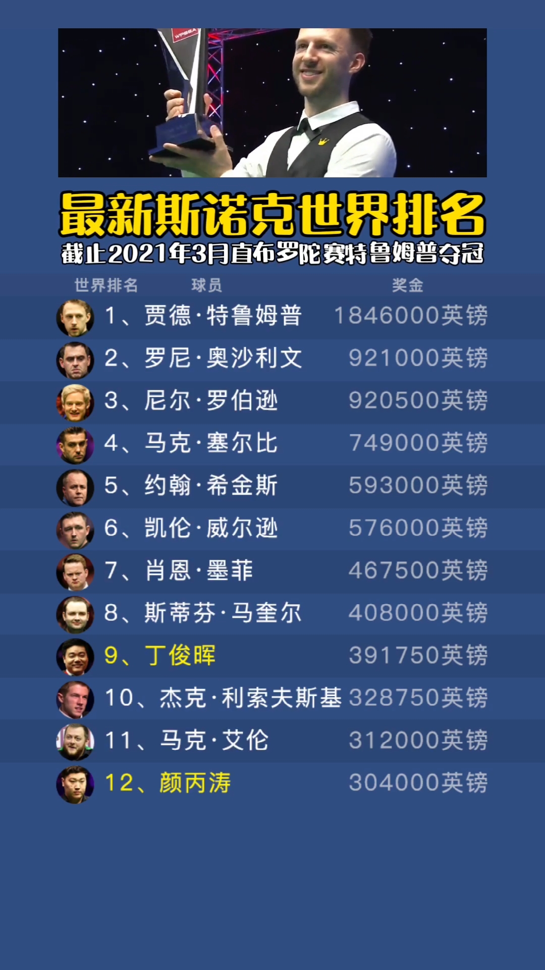 世界斯诺克最新排名(2023斯诺克今晚免费直播)  第2张