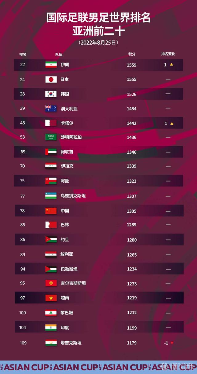 中国男足世界排名最新排名(中国男足世界排名最新排名榜)  第2张