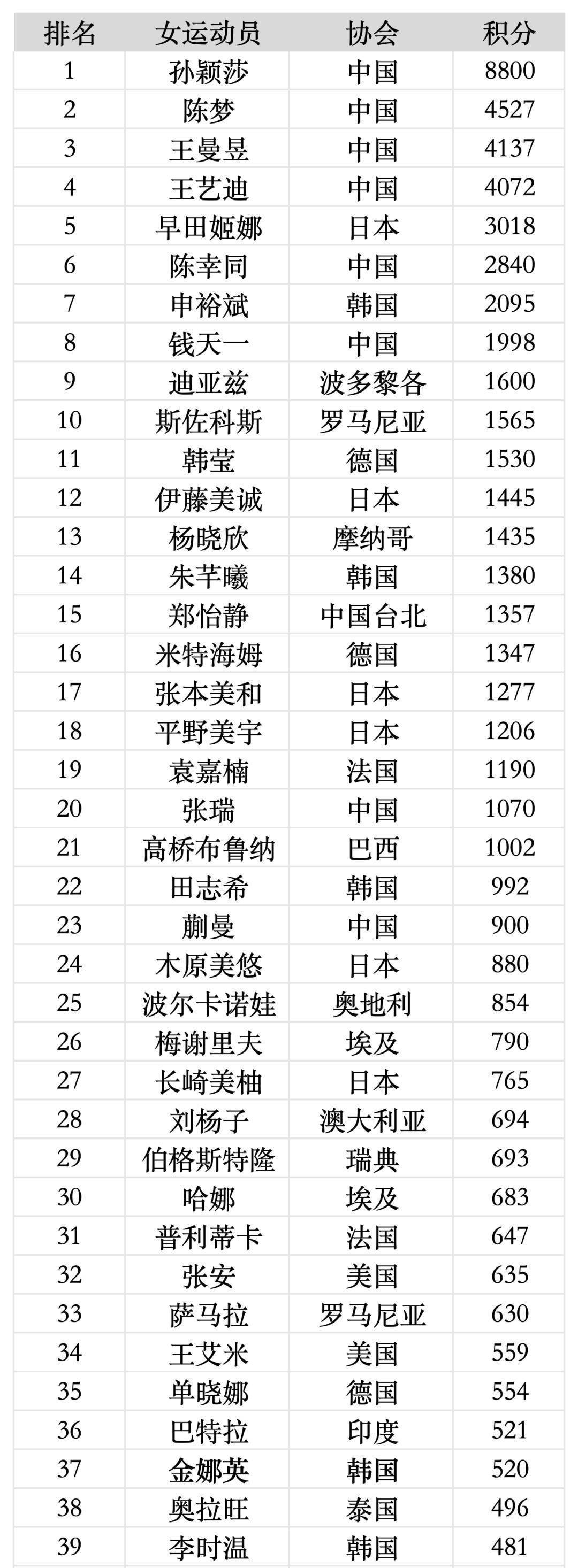 世界乒乓球男单排名(世界乒乓球男单排名最新排行)  第2张