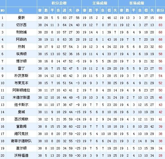 英甲联赛积分榜(英甲联赛积分榜2223)  第2张
