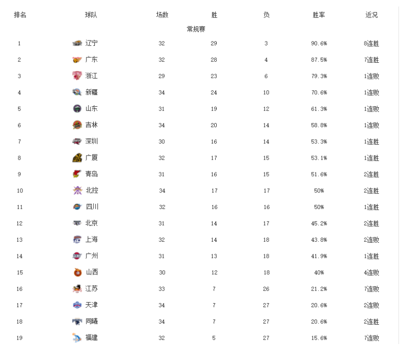 包含cba排名最新排名今天的词条  第1张