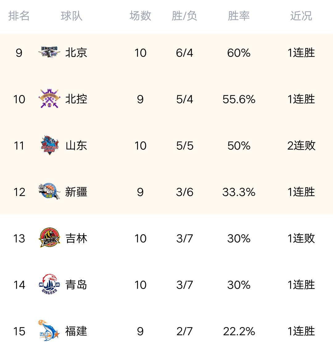 包含cba排名最新排名今天的词条  第2张