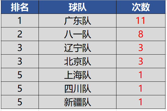 cba排行榜(cba排行榜最新排名前十)  第1张